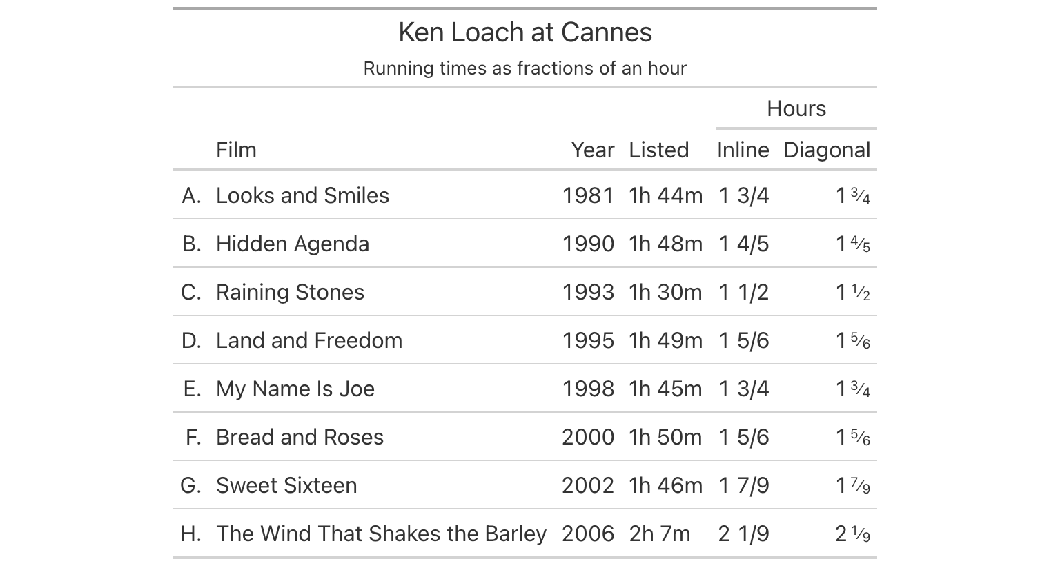 Eight Ken Loach films with lettered row labels A through H and running times shown as mixed fractions of an hour, in both inline and diagonal layouts