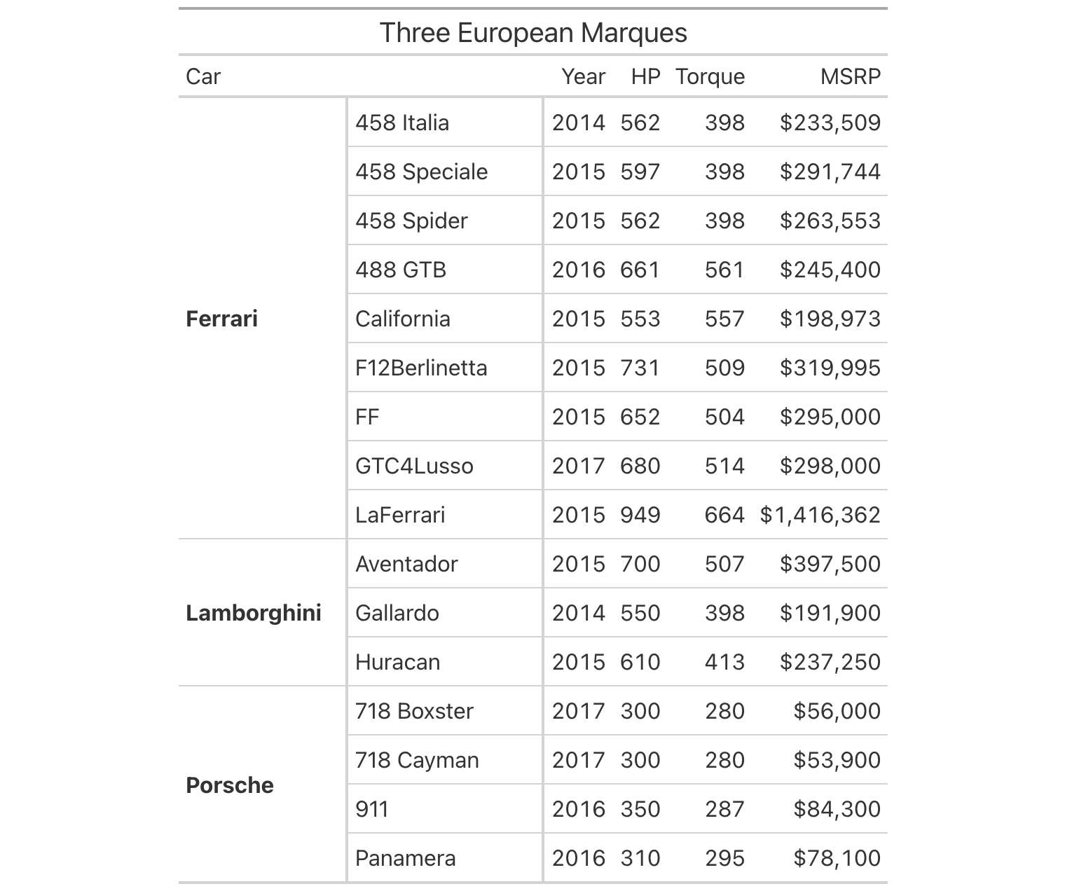 Sixteen cars from Ferrari, Lamborghini, and Porsche, with a two-level stub in which each manufacturer name spans the rows of its models
