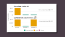 Two stacked bar charts of cost per request for a three-request conversation. With no coffee break, request 3 is a cache hit and costs about $0.00062, for a conversation cost of $0.011. After a coffee break, request 3 is a cache miss and costs as much as request 1, nearly doubling the conversation cost to $0.021.