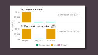 Two stacked bar charts of cost per request for a three-request conversation. With no coffee break, request 3 is a cache hit and costs about $0.00062, for a conversation cost of $0.011. After a coffee break, request 3 is a cache miss and costs as much as request 1, nearly doubling the conversation cost to $0.021.